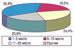 Рис. 15. Распределение затрат на телевизионную рекламу среди компаний-производителей с крупнейшими рекламными бюджетами в I полугодии 2003 г.