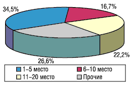 Рис. 16. Распределение затрат на телевизионную рекламу среди компаний-производителей с крупнейшими рекламными бюджетами в I полугодии 2004 г.