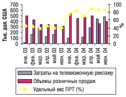 Рис. 17. Динамика рекламных затрат на телевидении и розничных продаж препарата Мезим в январе-июне 2003 и 2004 г.