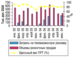 Рис. 18. Динамика рекламных затрат на телевидении и розничных продаж препарата Фестал в январе-июне 2003 и 2004 г.