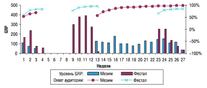 Рис. 19. Рекламная активность препаратов Мезим и Фестал на телевидении в I полугодии 2004 г.