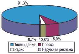 Рис. 4. Структура распределения затрат на рекламу в различных масс-медиа в I полугодии 2004 г.