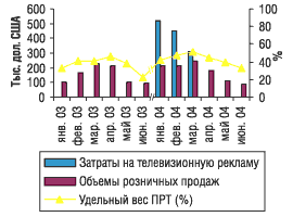 Рис. 20. Динамика рекламных затрат на телевидении и розничных продаж препарата Биовиталь в январе-июне 2003 и 2004 г.