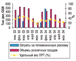 Рис. 21. Динамика рекламных затрат на телевидении и розничных продаж препарата Мульти-табс в январе-июне 2003 и 2004 г.