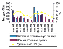 Рис. 22. Динамика рекламных затрат на телевидении и розничных продаж препарата Супрадин в январе-июне 2003 и 2004 г.