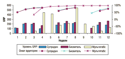 Рис. 23. Рекламная активность на телевидении препаратов Биовиталь, Мульти-табс и Супрадин в I полугодии 2004 г.