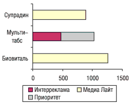 Рис. 24. Распределение пунктов в рекламном рейтинге для препаратов Биовиталь, Мульти-табс и Супрадин по каналам телевидения в I полугодии 2004 г.*