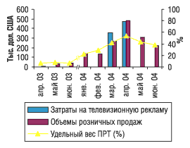 Рис. 25. Динамика рекламных затрат на телевидении и розничных продаж препарата Терафлекс в январе–июне 2003 и 2004 г.