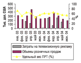 Рис. 26. Динамика рекламных затрат на телевидении и розничных продаж препарата Фастум гель в январе–июне 2003 и 2004 г.