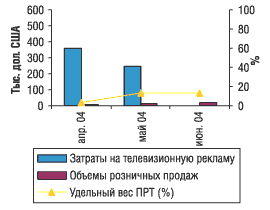 Рис. 27. Динамика рекламных затрат на телевидении и розничных продаж препарата Денебол в январе–июне 2003 и 2004 г.