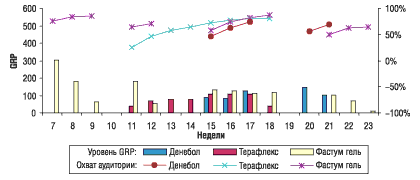 Рис. 28. Рекламная активность на телевидении препаратов Терафлекс, Фастум гель и Денебол в I полугодии 2004 г.