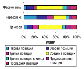 Рис. 29. Распределение WGRP по позициям в рекламных блоках для препаратов Фастум гель, Терафлекс и Денебол в I полугодии 2004 г.*