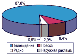 Рис. 3. Структура распределения затрат на рекламу в различных масс-медиа во II кв. 2004 г.