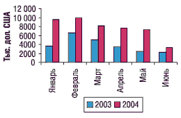 Рис. 5. Помесячная динамика затрат на телевизионную рекламу за январь-июнь 2003 и 2004 г.