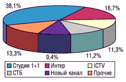 Рис. 6. Распределение затрат на рекламу ЛС по каналам телевидения в июне 2004 г.