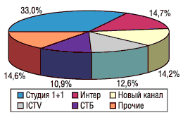 Рис. 7. Распределение затрат на рекламу ЛС по каналам телевидения во II кв. 2004 г.