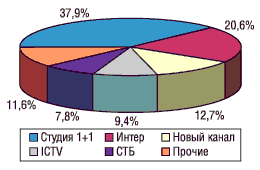 Рис. 8. Распределение затрат на рекламу ЛС по каналам телевидения в I полугодии 2004 г.