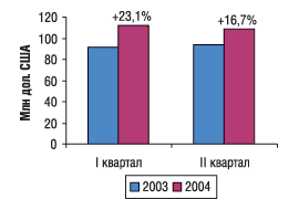Рис. 1. Поквартальная динамика производства отечественных ЛС в денежном выражении в I полугодии 2003 и 2004 г. с указанием процента прироста/убыли