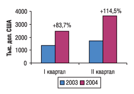 Рис. 2. Поквартальная динамика объема импорта продукции in bulk в денежном выражении в I полугодии 2003 и 2004 г. с указанием процента прироста/убыли