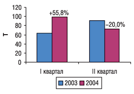 Рис. 3. Поквартальная динамика объема импорта продукции in bulk в натуральном выражении в I полугодии 2003 и 2004 г. с указанием процента прироста/убыли