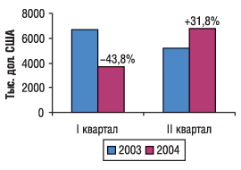 Рис. 4. Поквартальная динамика объема импорта субстанций в денежном выражении в I полугодии 2003 и 2004 г. с указанием процента прироста/убыли