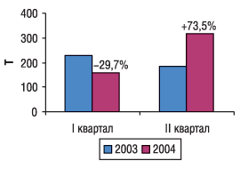 Рис. 5. Поквартальная динамика объема импорта субстанций в натуральном выражении в I полугодии 2003 и 2004 г. с указанием процента прироста/убыли