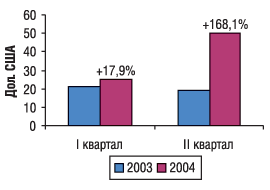 Рис. 6. Поквартальная динамика изменения стоимости 1 кг продукции in bulk в I полугодии 2003 и 2004 г. с указанием процента прироста/убыли