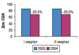 Рис. 7. Поквартальная динамика изменения стоимости 1 кг субстанций в I полугодии 2003 и 2004 г. с указанием процента прироста/убыли