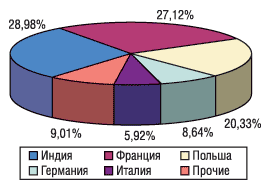 Рис. 8. География импорта продукции in bulk в денежном выражении в I полугодии 2003 г.