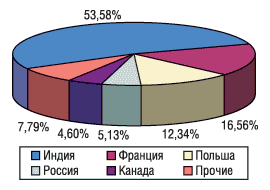 Рис. 9. География импорта продукции in bulk в денежном выражении в I полугодии 2004 г.