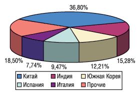 Рис. 10. География импорта субстанций в денежном выражении в I полугодии 2004 г.