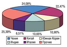 Рис. 11. География импорта субстанций в денежном выражении в I полугодии 2003 г.