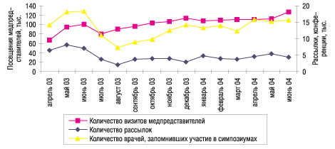 Рис. 1. Помесячная динамика промоционной активности за апрель 2003 г. — июнь 2004 г.