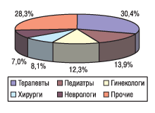 Рис. 2. Распределение количества промоций медпредставителей среди врачей разных специальностей во II квартале 2004 г.