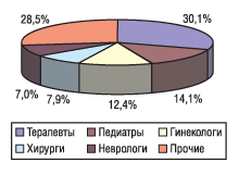 Рис. 3. Распределение количества промоций медпредставителей среди врачей разных специальностей в I полугодии 2004 г.