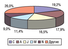Рис. 4. Распределение количества промоций медпредставителей по группам первого уровня АТС-классификации во II квартале 2004 г.