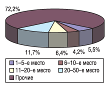 Рис. 6. Распределение количества промоций медпредставителей по препаратам во II квартале 2004 г.