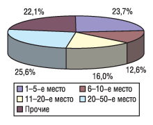 Рис. 8. Распределение количества промоций медпредставителей среди наиболее активных компаний-производителей во II квартале 2004 г.
