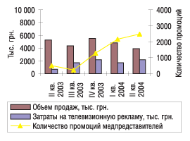 Рис. 10. Объемы продаж, затраты на телевизионную рекламу и количество промоций по препарату Фастум за II квартал 2003 — II квартал 2004 г.