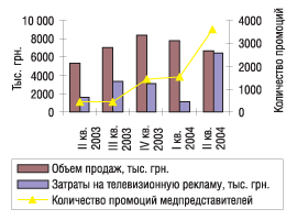 Рис. 11. Объемы продаж, затраты на телевизионную рекламу и количество промоций по препарату Мезим за II квартал 2003 — II квартал 2004 г.