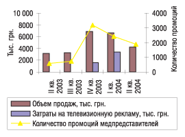 Рис. 12. Объемы продаж, затраты на телевизионную рекламу и количество промоций по препарату Лазолван за II квартал 2003 — II квартал 2004 г.