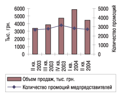 Рис. 13. Объемы продаж и количество промоций по препарату Предуктал за II квартал 2003 — II квартал 2004 г.