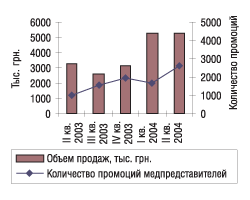 Рис. 14. Объемы продаж и количество промоций по препарату Энап за II квартал 2003 — II квартал 2004 г.