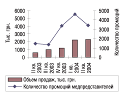 Рис. 15. Объемы продаж и количество промоций по препарату Берлиприл за II квартал 2003 — II квартал 2004 г.