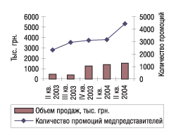 Рис. 16. Объемы продаж и количество промоций по препарату Аугментин за II квартал 2003 — II квартал 2004 г.