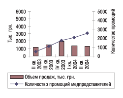 Рис. 17. Объемы продаж и количество промоций по препарату Амоксиклав за II квартал 2003 — II квартал 2004 г.