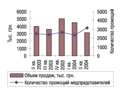 Рис. 18. Объемы продаж и количество промоций по препарату Макропен за II квартал 2003 — II квартал 2004 г.