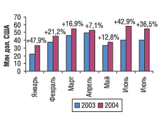 Рис. 1. Помесячная динамика импорта ЛС в денежном выражении в январе–июле 2003 и 2004 г. с указанием процента прироста/снижения