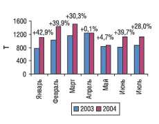 Рис. 2. Помесячная динамика импорта ЛС в натуральном выражении в январе-июле 2003 и 2004 г. с указанием процента прироста/снижения