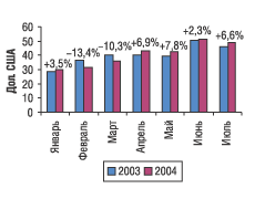 Рис. 3. Помесячная динамика цен на импортируемые ЛС в январе–июле 2003 и 2004 г. с указанием процента прироста/снижения